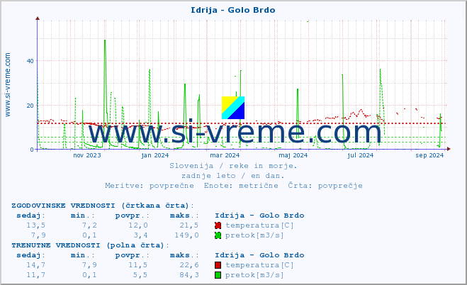 POVPREČJE :: Idrija - Golo Brdo :: temperatura | pretok | višina :: zadnje leto / en dan.