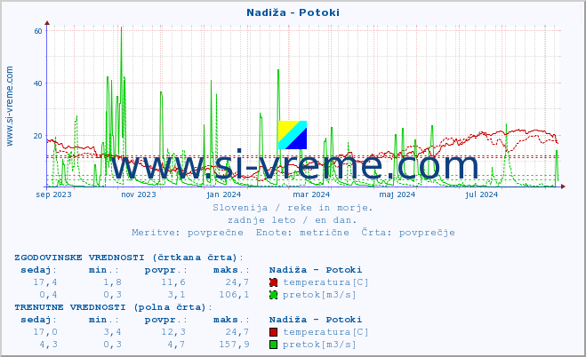 POVPREČJE :: Nadiža - Potoki :: temperatura | pretok | višina :: zadnje leto / en dan.