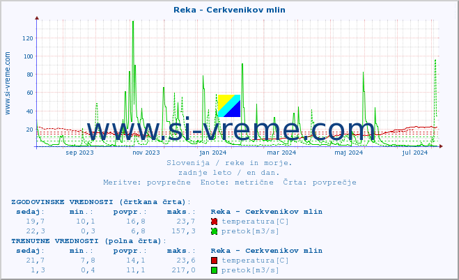 POVPREČJE :: Reka - Cerkvenikov mlin :: temperatura | pretok | višina :: zadnje leto / en dan.