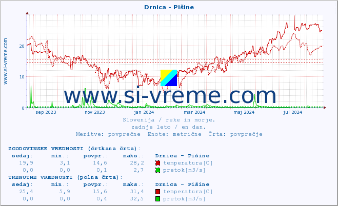 POVPREČJE :: Drnica - Pišine :: temperatura | pretok | višina :: zadnje leto / en dan.