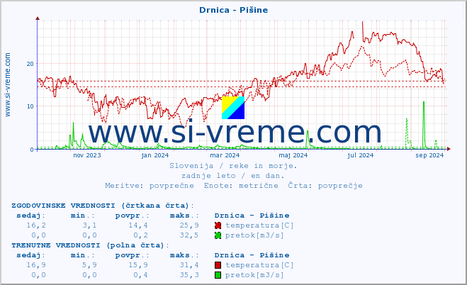 POVPREČJE :: Drnica - Pišine :: temperatura | pretok | višina :: zadnje leto / en dan.