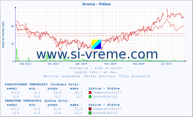 POVPREČJE :: Drnica - Pišine :: temperatura | pretok | višina :: zadnje leto / en dan.