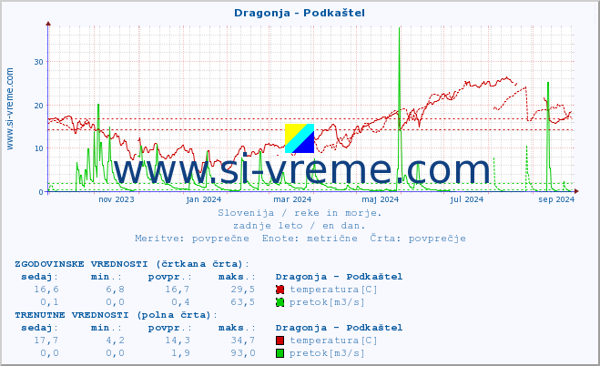 POVPREČJE :: Dragonja - Podkaštel :: temperatura | pretok | višina :: zadnje leto / en dan.