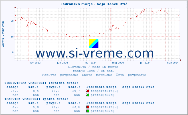 POVPREČJE :: Jadransko morje - boja Debeli Rtič :: temperatura | pretok | višina :: zadnje leto / en dan.