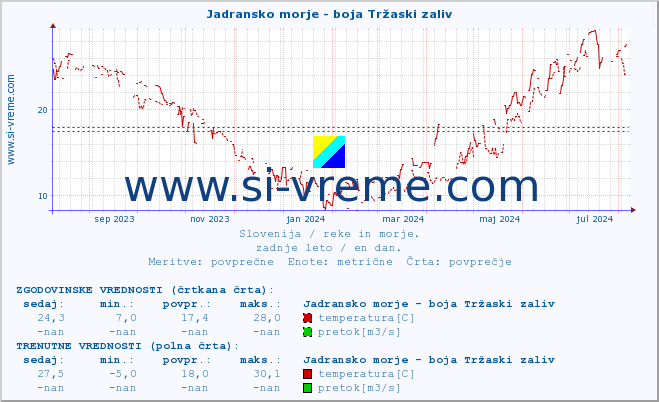 POVPREČJE :: Jadransko morje - boja Tržaski zaliv :: temperatura | pretok | višina :: zadnje leto / en dan.