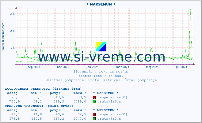 POVPREČJE :: * MAKSIMUM * :: temperatura | pretok | višina :: zadnje leto / en dan.