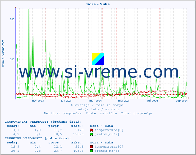 POVPREČJE :: Sora - Suha :: temperatura | pretok | višina :: zadnje leto / en dan.