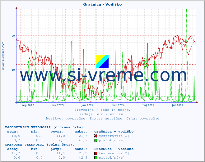 POVPREČJE :: Gračnica - Vodiško :: temperatura | pretok | višina :: zadnje leto / en dan.