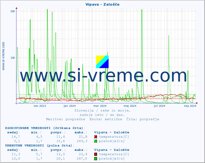 POVPREČJE :: Vipava - Zalošče :: temperatura | pretok | višina :: zadnje leto / en dan.