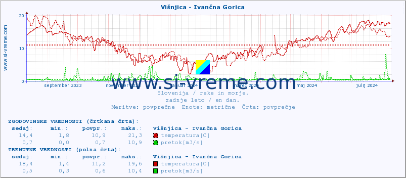 POVPREČJE :: Višnjica - Ivančna Gorica :: temperatura | pretok | višina :: zadnje leto / en dan.