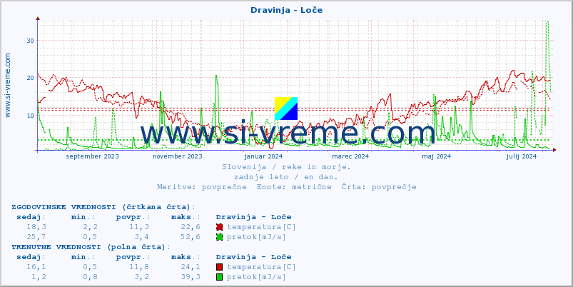 POVPREČJE :: Dravinja - Loče :: temperatura | pretok | višina :: zadnje leto / en dan.