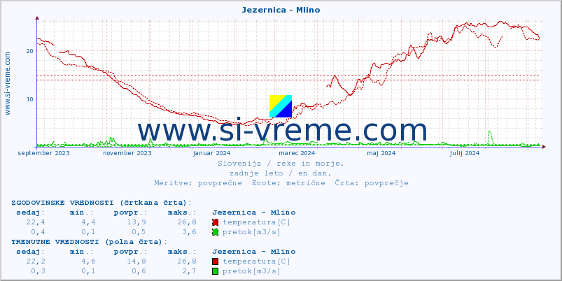 POVPREČJE :: Jezernica - Mlino :: temperatura | pretok | višina :: zadnje leto / en dan.