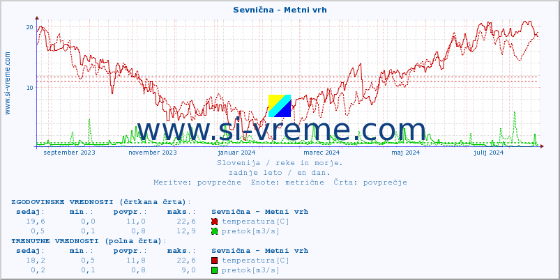 POVPREČJE :: Sevnična - Metni vrh :: temperatura | pretok | višina :: zadnje leto / en dan.