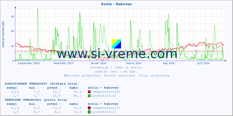 POVPREČJE :: Sotla - Rakovec :: temperatura | pretok | višina :: zadnje leto / en dan.