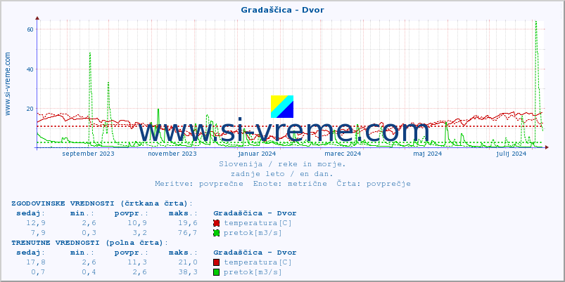 POVPREČJE :: Gradaščica - Dvor :: temperatura | pretok | višina :: zadnje leto / en dan.