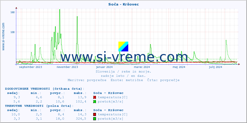 POVPREČJE :: Soča - Kršovec :: temperatura | pretok | višina :: zadnje leto / en dan.