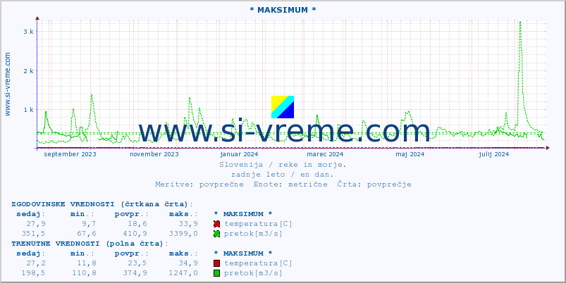 POVPREČJE :: * MAKSIMUM * :: temperatura | pretok | višina :: zadnje leto / en dan.