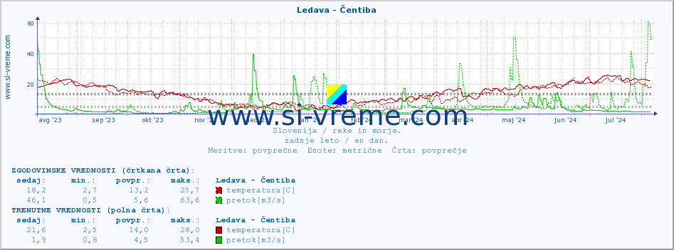 POVPREČJE :: Ledava - Čentiba :: temperatura | pretok | višina :: zadnje leto / en dan.