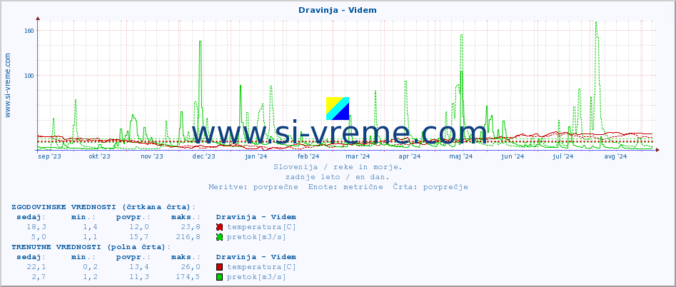 POVPREČJE :: Dravinja - Videm :: temperatura | pretok | višina :: zadnje leto / en dan.