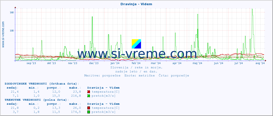 POVPREČJE :: Dravinja - Videm :: temperatura | pretok | višina :: zadnje leto / en dan.