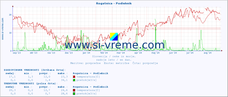 POVPREČJE :: Rogatnica - Podlehnik :: temperatura | pretok | višina :: zadnje leto / en dan.