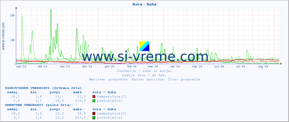 POVPREČJE :: Sora - Suha :: temperatura | pretok | višina :: zadnje leto / en dan.