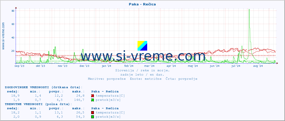 POVPREČJE :: Paka - Rečica :: temperatura | pretok | višina :: zadnje leto / en dan.