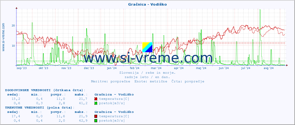 POVPREČJE :: Gračnica - Vodiško :: temperatura | pretok | višina :: zadnje leto / en dan.