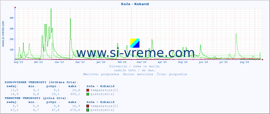 POVPREČJE :: Soča - Kobarid :: temperatura | pretok | višina :: zadnje leto / en dan.