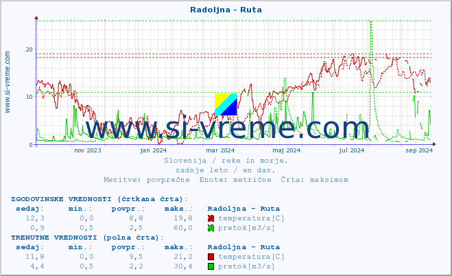 POVPREČJE :: Radoljna - Ruta :: temperatura | pretok | višina :: zadnje leto / en dan.