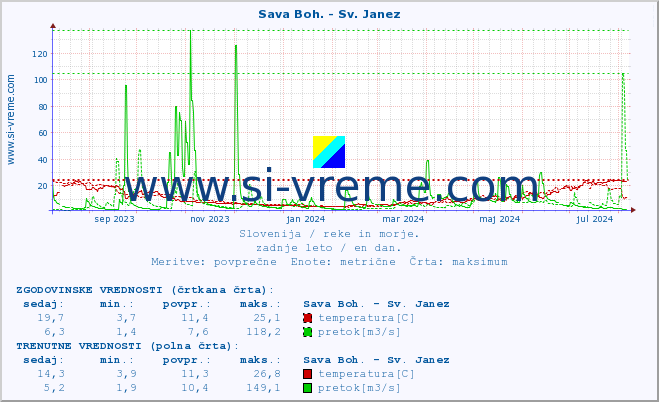 POVPREČJE :: Sava Boh. - Sv. Janez :: temperatura | pretok | višina :: zadnje leto / en dan.