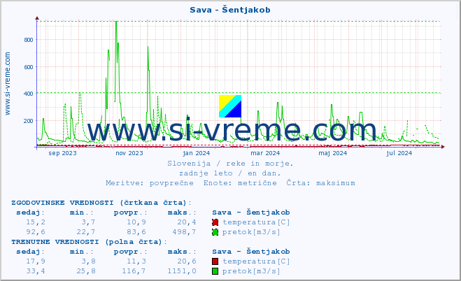 POVPREČJE :: Sava - Šentjakob :: temperatura | pretok | višina :: zadnje leto / en dan.