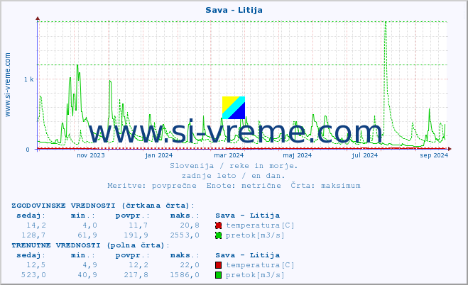 POVPREČJE :: Sava - Litija :: temperatura | pretok | višina :: zadnje leto / en dan.