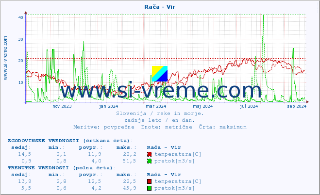 POVPREČJE :: Rača - Vir :: temperatura | pretok | višina :: zadnje leto / en dan.