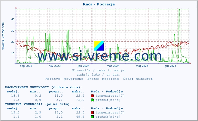 POVPREČJE :: Rača - Podrečje :: temperatura | pretok | višina :: zadnje leto / en dan.