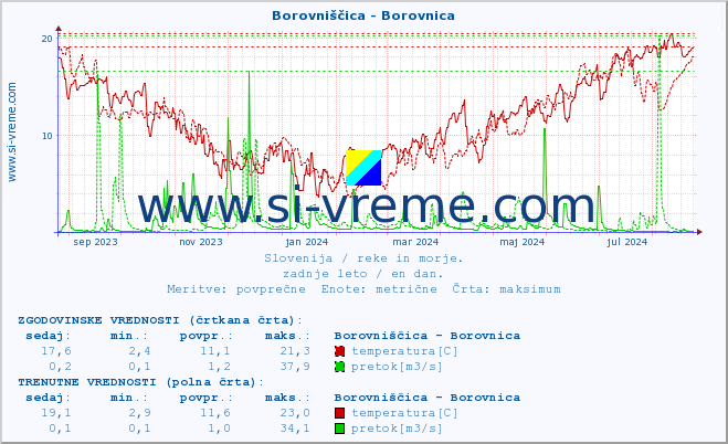 POVPREČJE :: Borovniščica - Borovnica :: temperatura | pretok | višina :: zadnje leto / en dan.