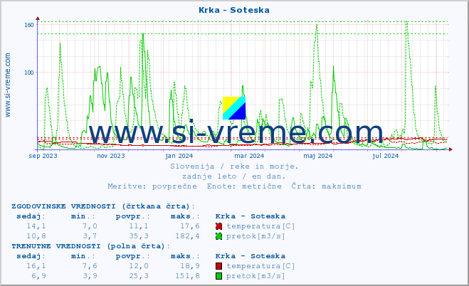 POVPREČJE :: Krka - Soteska :: temperatura | pretok | višina :: zadnje leto / en dan.