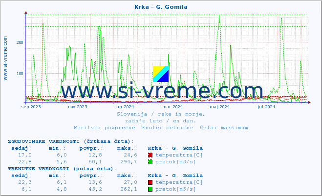 POVPREČJE :: Krka - G. Gomila :: temperatura | pretok | višina :: zadnje leto / en dan.