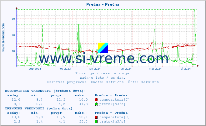 POVPREČJE :: Prečna - Prečna :: temperatura | pretok | višina :: zadnje leto / en dan.