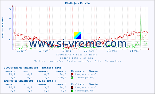 POVPREČJE :: Mislinja - Dovže :: temperatura | pretok | višina :: zadnje leto / en dan.