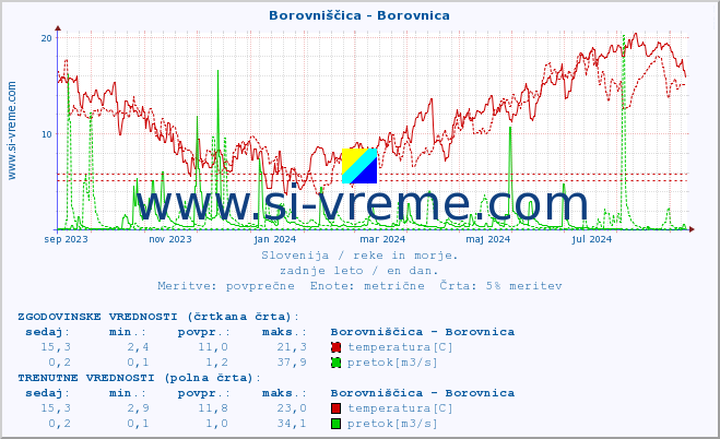 POVPREČJE :: Borovniščica - Borovnica :: temperatura | pretok | višina :: zadnje leto / en dan.