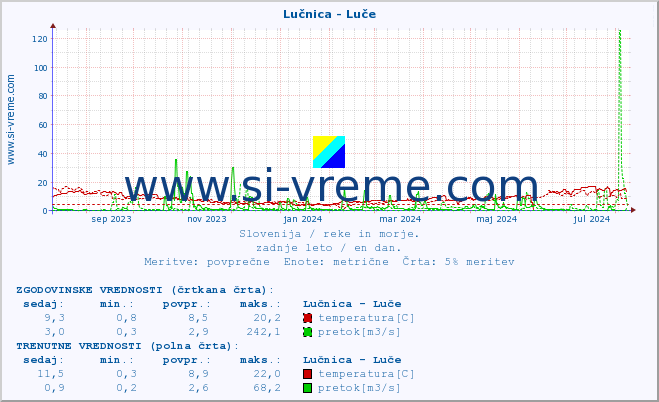 POVPREČJE :: Lučnica - Luče :: temperatura | pretok | višina :: zadnje leto / en dan.