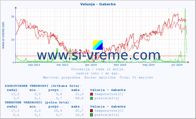 POVPREČJE :: Velunja - Gaberke :: temperatura | pretok | višina :: zadnje leto / en dan.