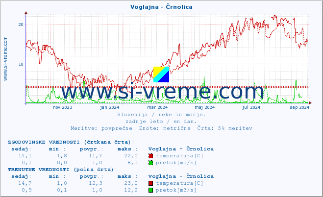 POVPREČJE :: Voglajna - Črnolica :: temperatura | pretok | višina :: zadnje leto / en dan.