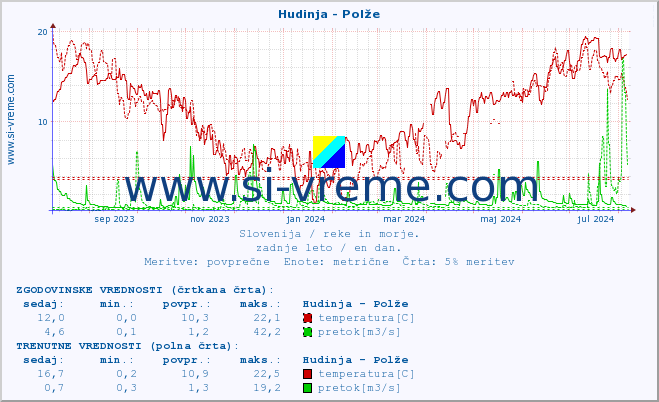 POVPREČJE :: Hudinja - Polže :: temperatura | pretok | višina :: zadnje leto / en dan.