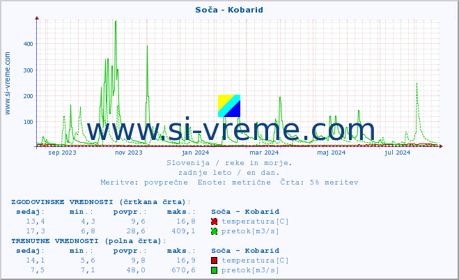 POVPREČJE :: Soča - Kobarid :: temperatura | pretok | višina :: zadnje leto / en dan.