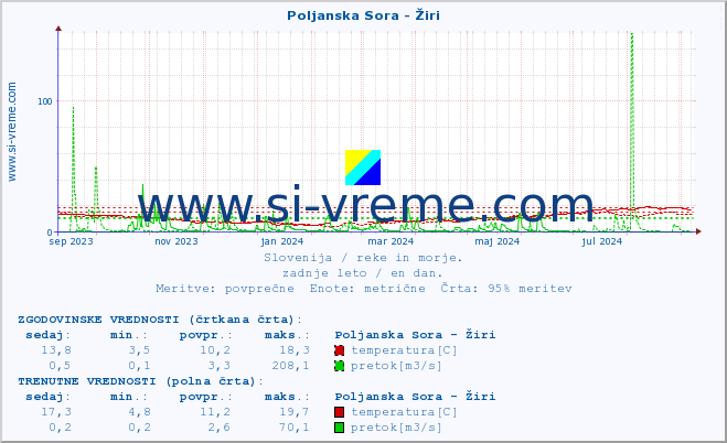 POVPREČJE :: Poljanska Sora - Žiri :: temperatura | pretok | višina :: zadnje leto / en dan.