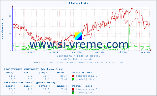 POVPREČJE :: Pšata - Loka :: temperatura | pretok | višina :: zadnje leto / en dan.