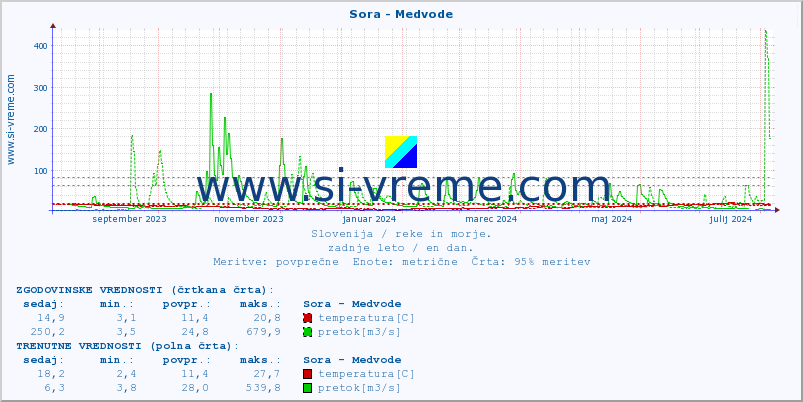 POVPREČJE :: Sora - Medvode :: temperatura | pretok | višina :: zadnje leto / en dan.