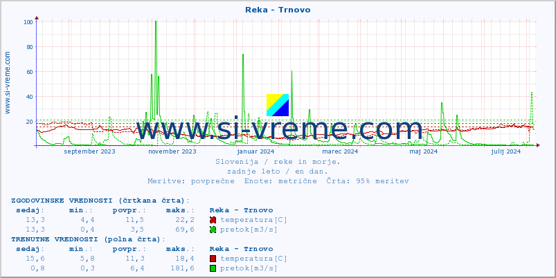 POVPREČJE :: Reka - Trnovo :: temperatura | pretok | višina :: zadnje leto / en dan.